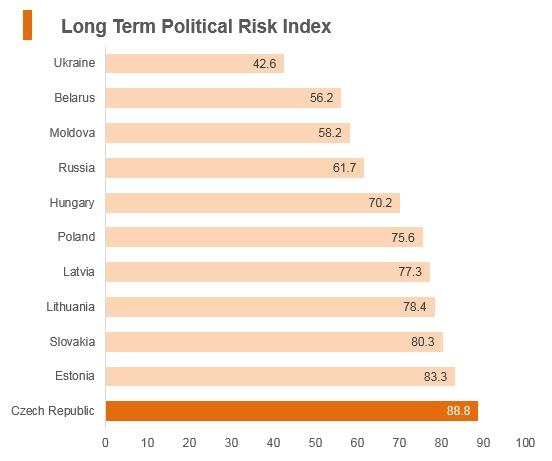 Graph: Czech Republic long term political risk index Graph: Czech Republic long term political risk index