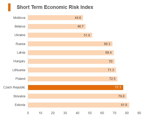 Graph: Czech Republic short term economic risk index Graph: Czech Republic short term economic risk index