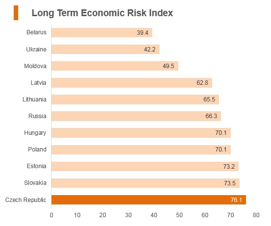 Graph: Czech Republic long term economic risk index Graph: Czech Republic long term economic risk index