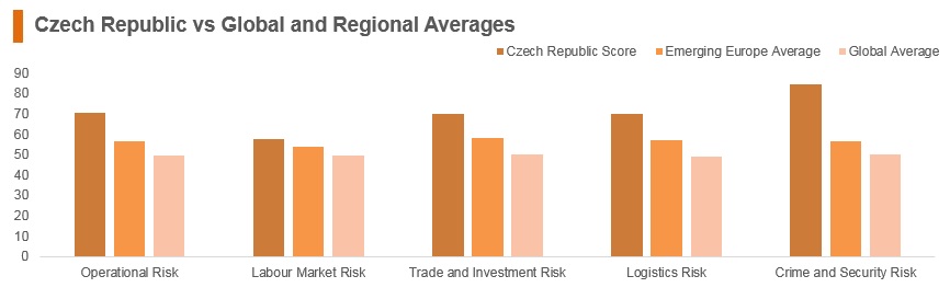 Graph: Czech Republic vs global and regional averages Graph: Czech Republic vs global and regional averages