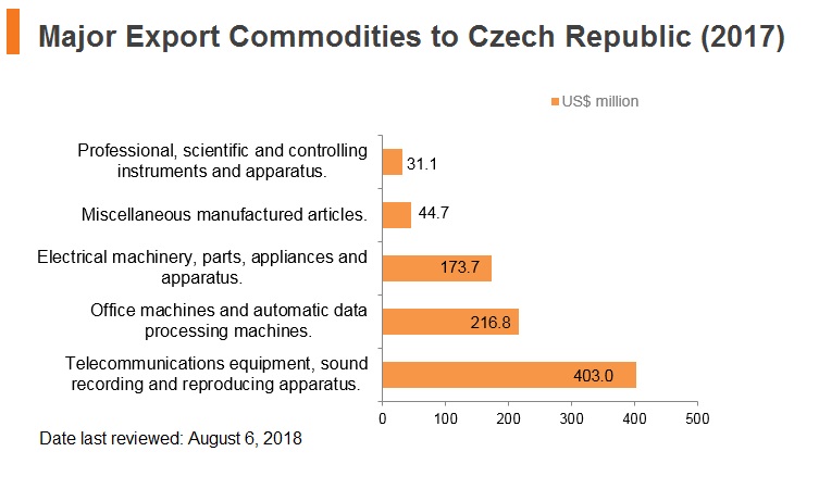 Graph: Major export commodities to Czech Republic (2017) Graph: Major export commodities to Czech Republic (2017)