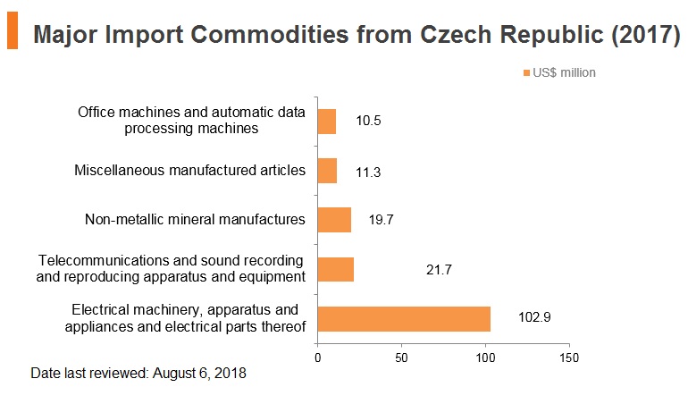 Graph: Major import commodities from Czech Republic (2017) Graph: Major import commodities from Czech Republic (2017)