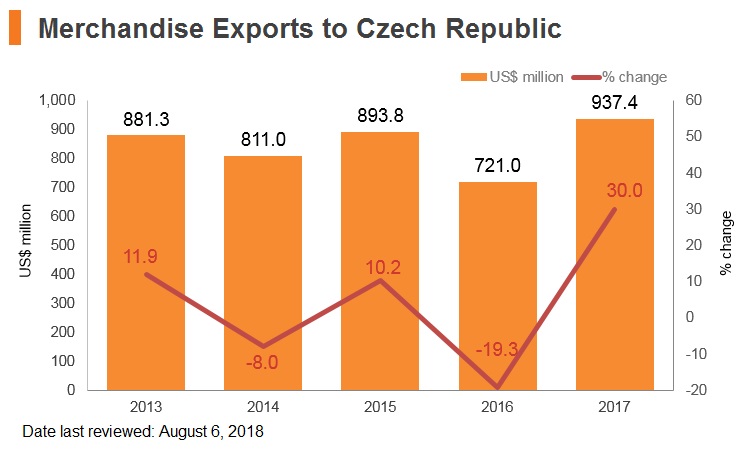 Graph: Merchandise exports to Czech Republic Graph: Merchandise exports to Czech Republic