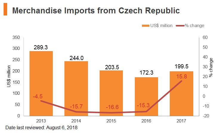 Graph: Merchandise imports from Czech Republic Graph: Merchandise imports from Czech Republic