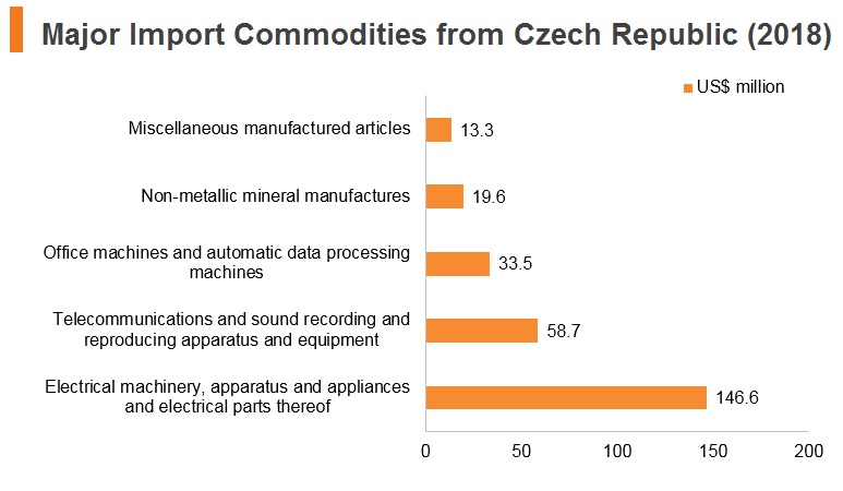 Graph: Major import commodities from Czech Republic (2018) Graph: Major import commodities from Czech Republic (2018)