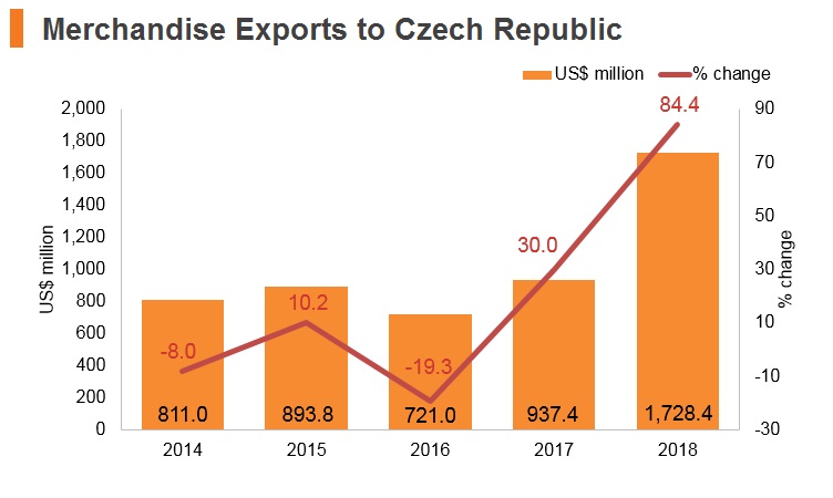Graph: Merchandise exports to Czech Republic Graph: Merchandise exports to Czech Republic