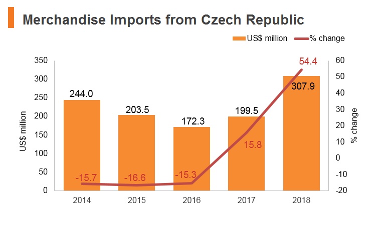 Graph: Merchandise imports from Czech Republic Graph: Merchandise imports from Czech Republic