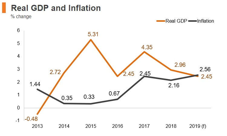 Graph: Czech Republic real GDP and inflation Graph: Czech Republic real GDP and inflation