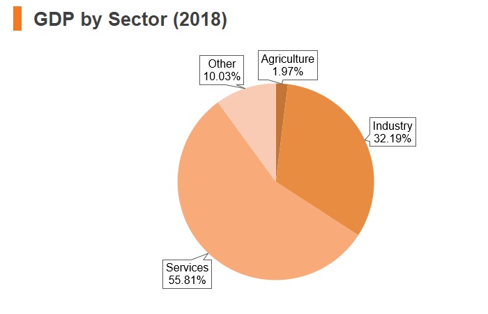 Graph: Czech Republic GDP by sector (2018) Graph: Czech Republic GDP by sector (2018)