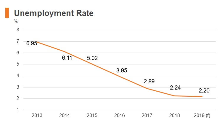Graph: Czech Republic unemployment rate Graph: Czech Republic unemployment rate