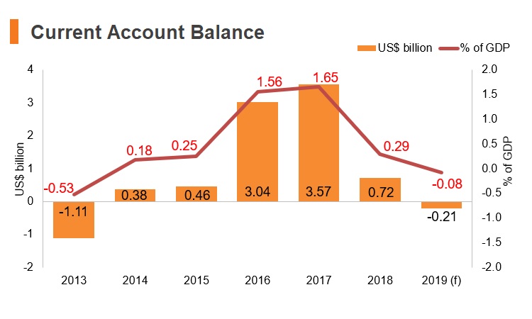 Graph: Czech Republic current account balance Graph: Czech Republic current account balance