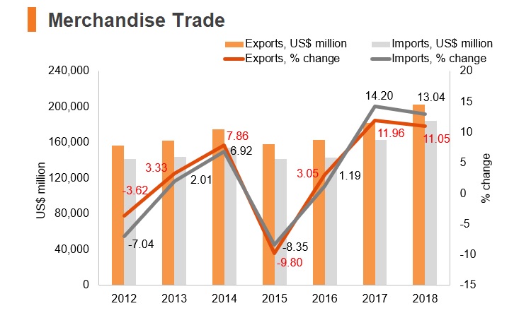 Graph: Czech Republic merchandise trade Graph: Czech Republic merchandise trade