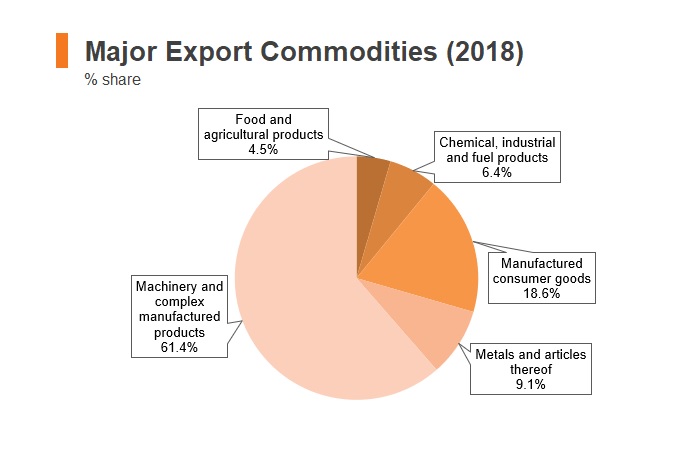 Graph: Czech Republic major export commodities (2018) Graph: Czech Republic major export commodities (2018)