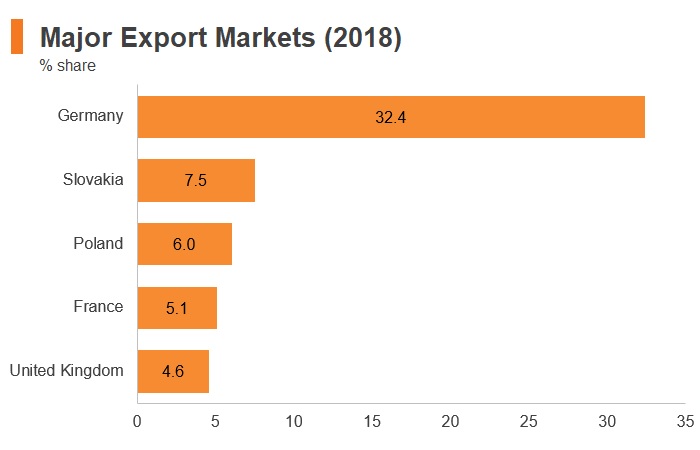 Graph: Czech Republic major export markets (2018) Graph: Czech Republic major export markets (2018)