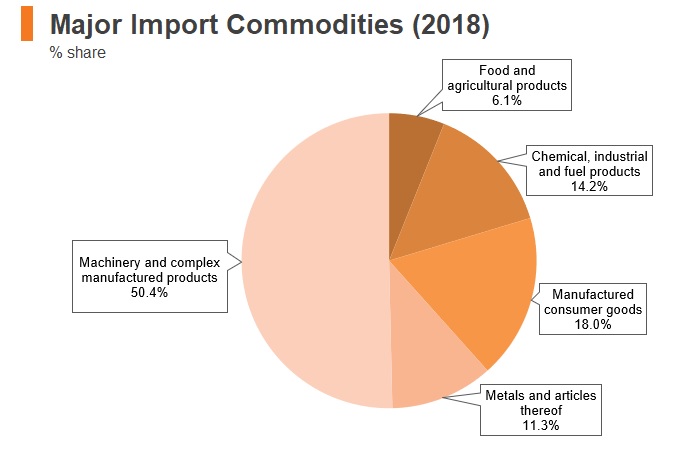 Graph: Czech Republic major import commodities (2018) Graph: Czech Republic major import commodities (2018)