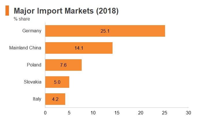 Graph: Czech Republic major import markets (2018) Graph: Czech Republic major import markets (2018)