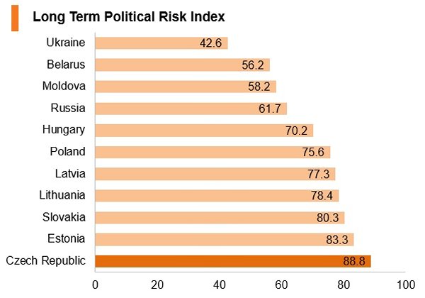 Graph: Czech Republic long term political risk index Graph: Czech Republic long term political risk index