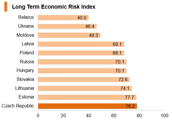 Graph: Czech Republic long term economic risk index Graph: Czech Republic long term economic risk index