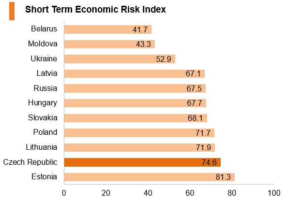 Graph: Czech Republic short term economic risk index Graph: Czech Republic short term economic risk index