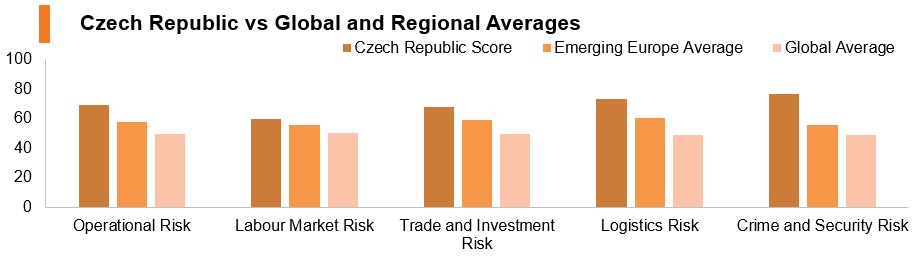 Graph: Czech Republic vs global and regional averages Graph: Czech Republic vs global and regional averages