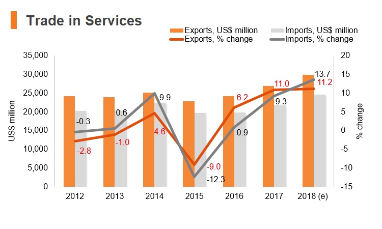 Graph: Czech Republic trade in services Graph: Czech Republic trade in services