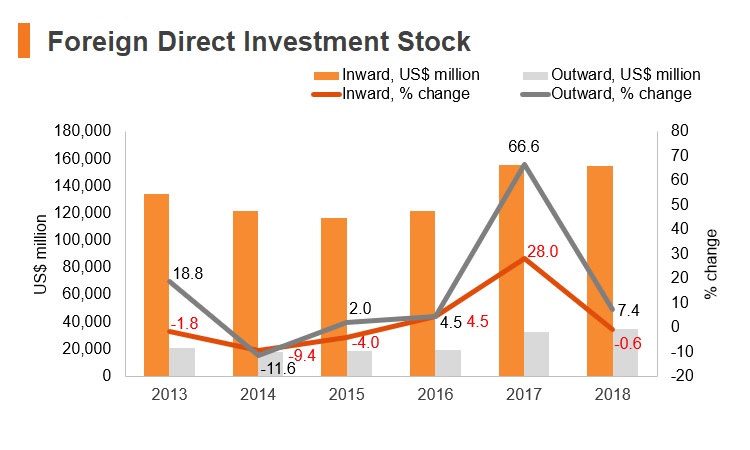 Graph: Czech Republic FDI stock Graph: Czech Republic FDI stock