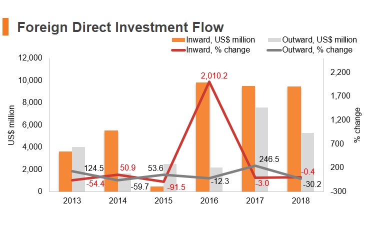 Graph: Czech Republic FDI flow Graph: Czech Republic FDI flow