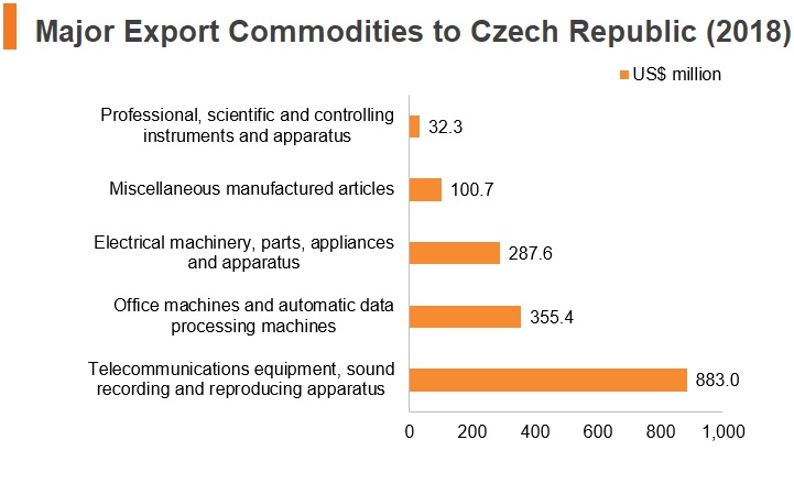 Graph: Major export commodities to Czech Republic (2018) Graph: Major export commodities to Czech Republic (2018)