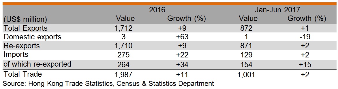 Table: Hong Kong’s trade with Hungary Table: Hong Kong’s trade with Hungary