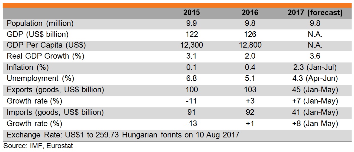 Table: Major economic indicators of Hungary Table: Major economic indicators of Hungary