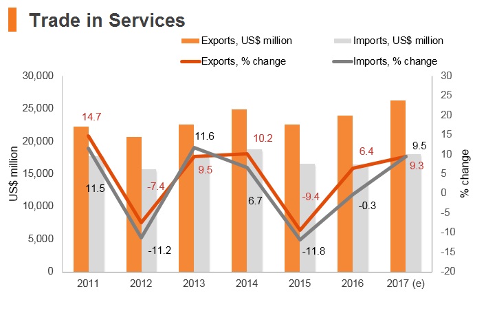 Graph: Hungary trade in services Graph: Hungary trade in services