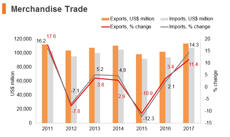 Graph: Hungary merchandise trade Graph: Hungary merchandise trade