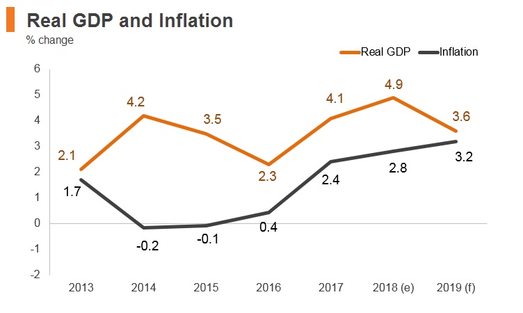 Graph: Hungary real GDP and inflation Graph: Hungary real GDP and inflation