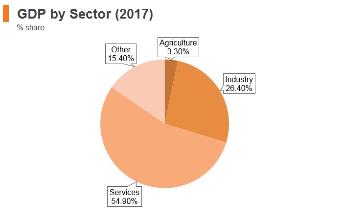 Graph: Hungary GDP by sector (2017) Graph: Hungary GDP by sector (2017)