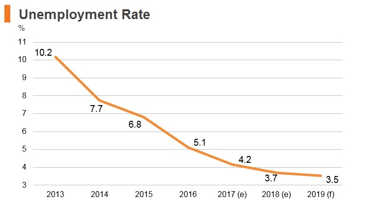 Graph: Hungary unemployment rate Graph: Hungary unemployment rate