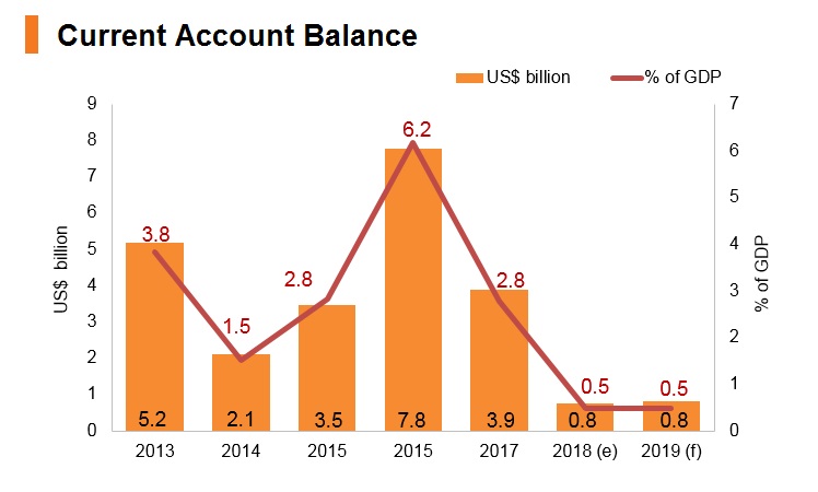 Graph: Hungary current account balance Graph: Hungary current account balance