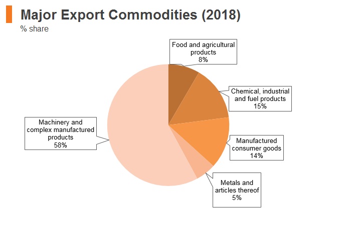 Graph: Hungary major export commodities (2018) Graph: Hungary major export commodities (2018)