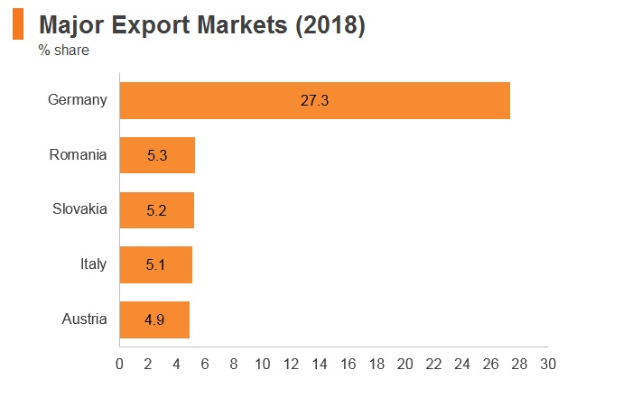 Graph: Hungary major export markets (2018) Graph: Hungary major export markets (2018)
