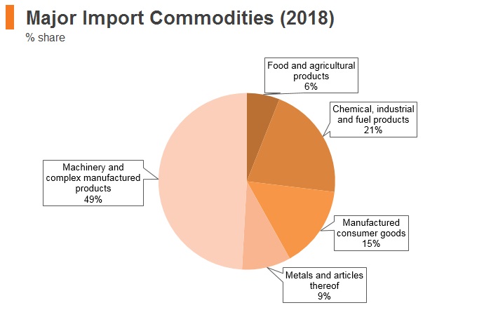 Graph: Hungary major import commodities (2018) Graph: Hungary major import commodities (2018)