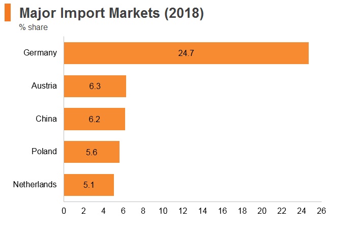 Graph: Hungary major import markets (2018) Graph: Hungary major import markets (2018)