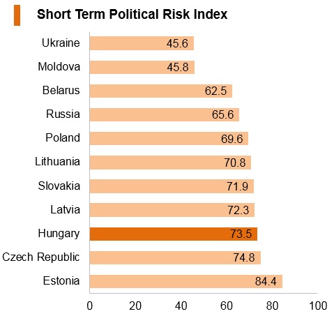 Graph: Hungary short term political risk index Graph: Hungary short term political risk index