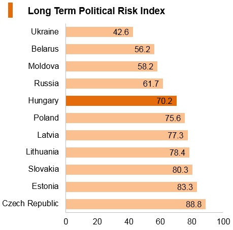 Graph: Hungary long term political risk index Graph: Hungary long term political risk index