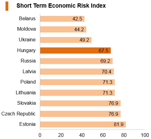 Graph: Hungary short term economic risk index Graph: Hungary short term economic risk index