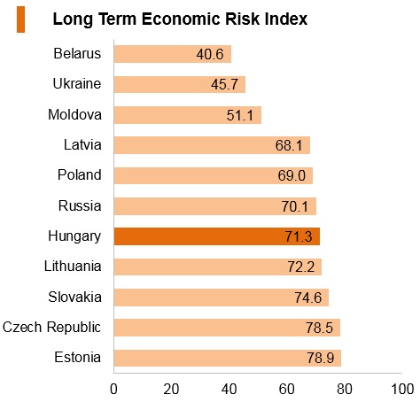 Graph: Hungary long term economic risk index Graph: Hungary long term economic risk index