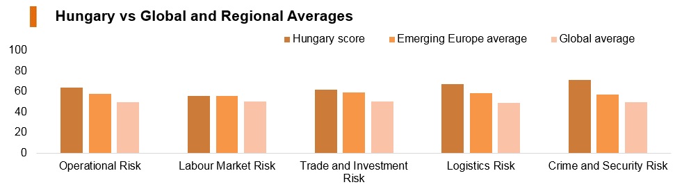 Graph: Hungary vs global and regional averages Graph: Hungary vs global and regional averages