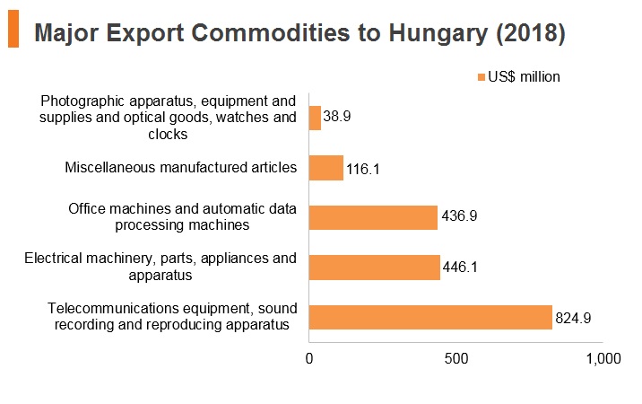 Graph: Major export commodities to Hungary (2018) Graph: Major export commodities to Hungary (2018)