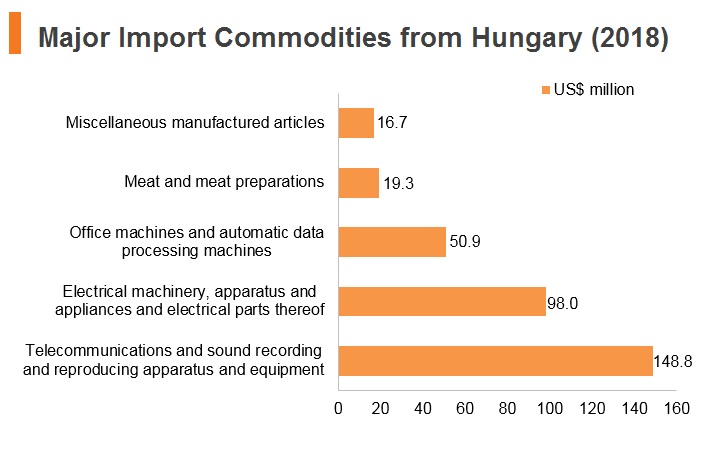 Graph: Major import commodities from Hungary (2018) Graph: Major import commodities from Hungary (2018)