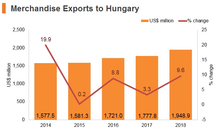 Graph: Merchandise exports to Hungary Graph: Merchandise exports to Hungary