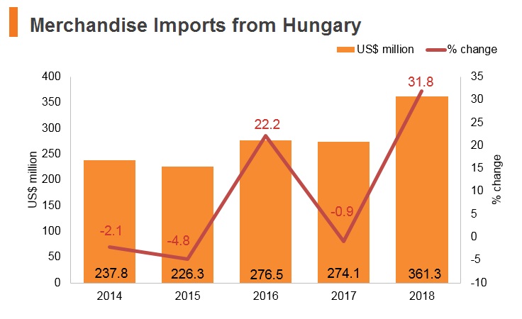 Graph: Merchandise imports from Hungary Graph: Merchandise imports from Hungary