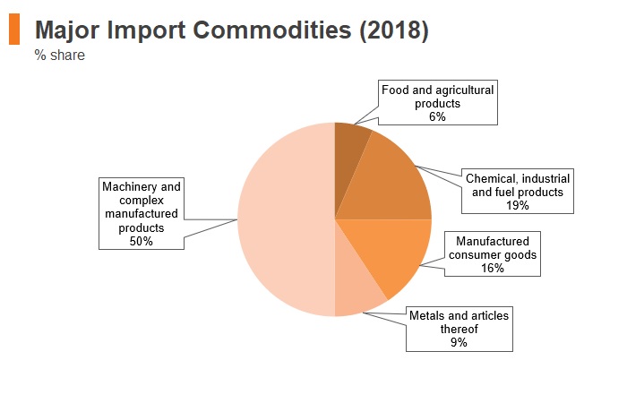 Graph: Hungary major import commodities (2018) Graph: Hungary major import commodities (2018)